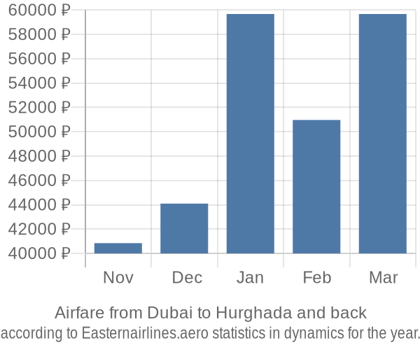 Airfare from Dubai to Hurghada prices