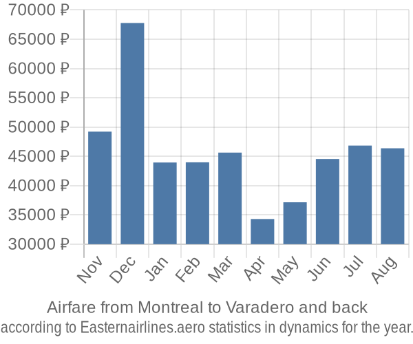 Airfare from Montreal to Varadero prices