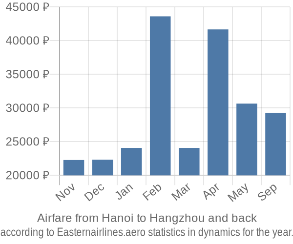 Airfare from Hanoi to Hangzhou prices