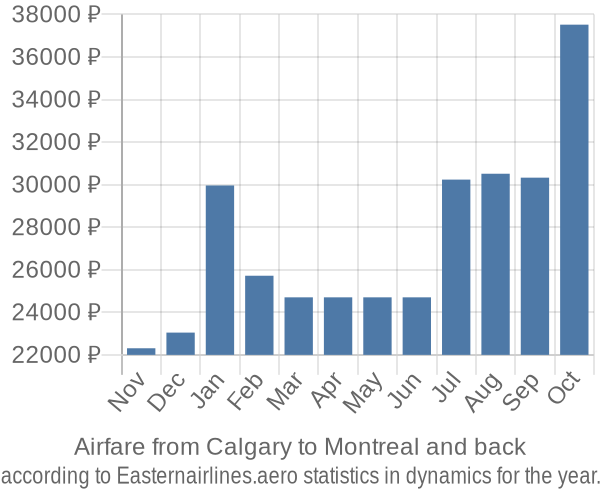 Airfare from Calgary to Montreal prices