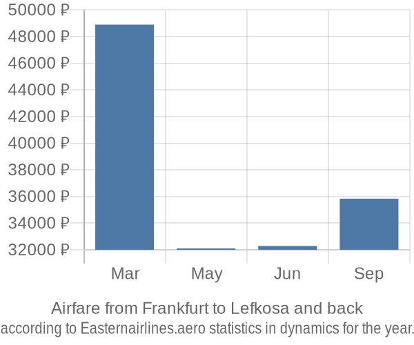 Airfare from Frankfurt to Lefkosa prices