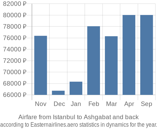 Airfare from Istanbul to Ashgabat prices