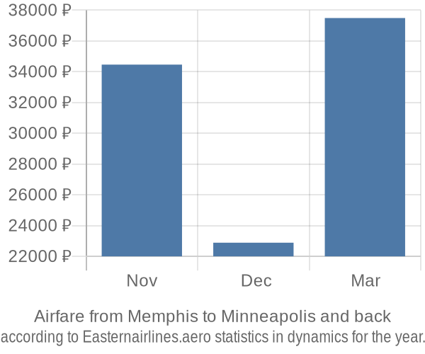 Airfare from Memphis to Minneapolis prices