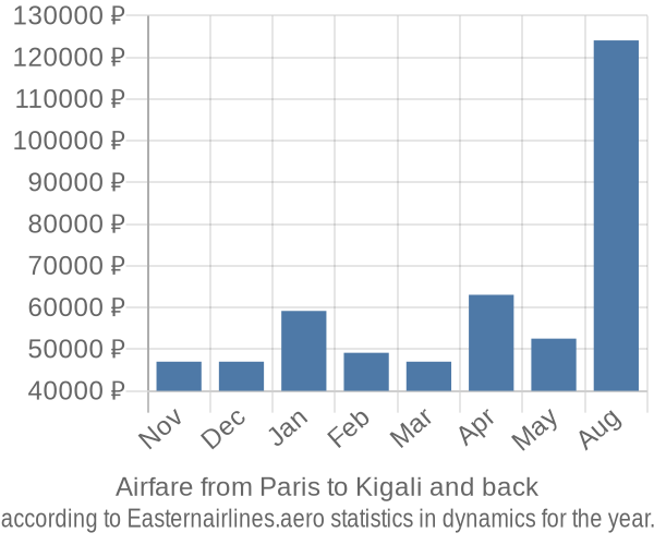 Airfare from Paris to Kigali prices