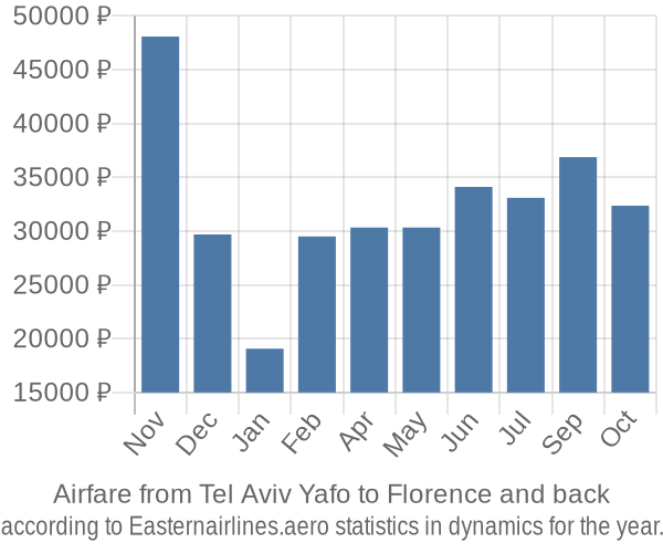 Airfare from Tel Aviv Yafo to Florence prices