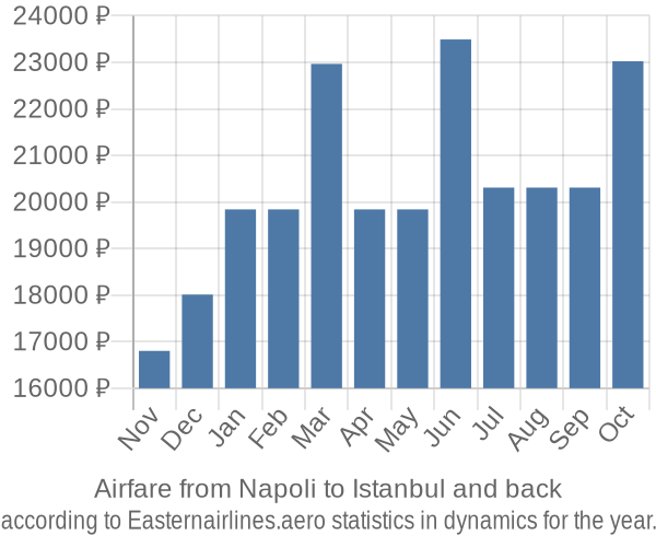 Airfare from Napoli to Istanbul prices
