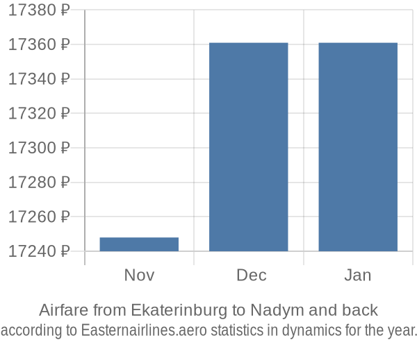 Airfare from Ekaterinburg to Nadym prices