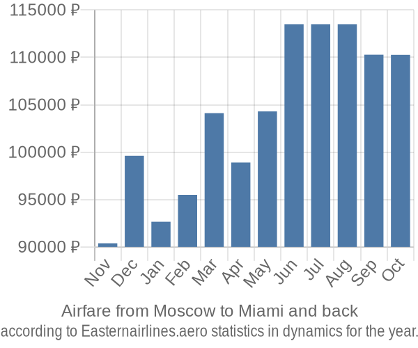 Airfare from Moscow to Miami prices