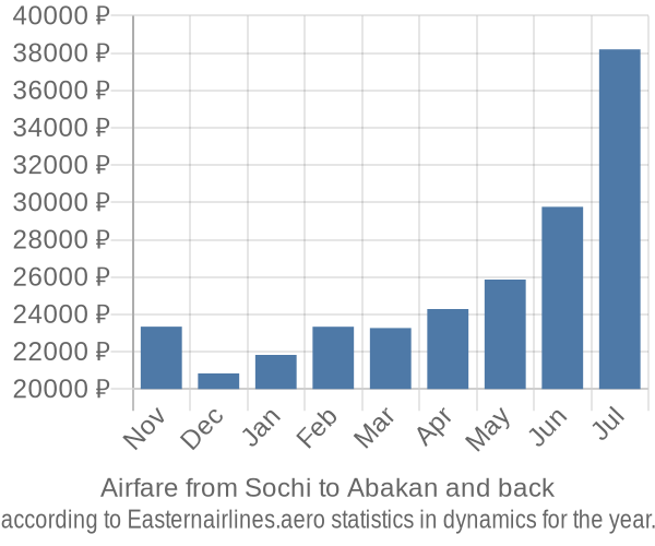 Airfare from Sochi to Abakan prices