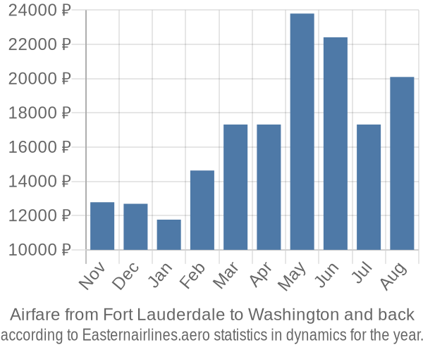 Airfare from Fort Lauderdale to Washington prices