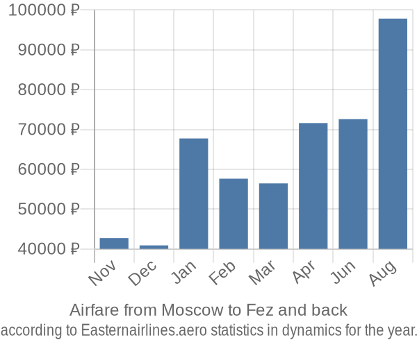 Airfare from Moscow to Fez prices