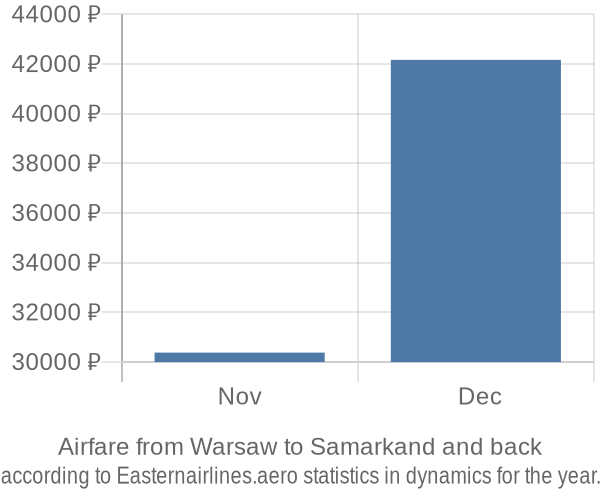 Airfare from Warsaw to Samarkand prices