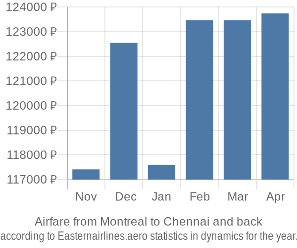 Airfare from Montreal to Chennai prices