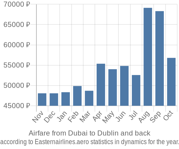 Airfare from Dubai to Dublin prices