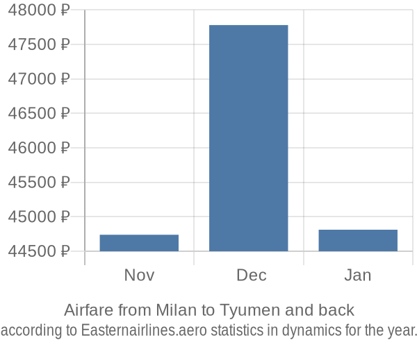 Airfare from Milan to Tyumen prices