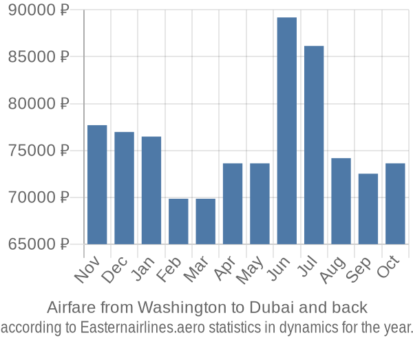 Airfare from Washington to Dubai prices