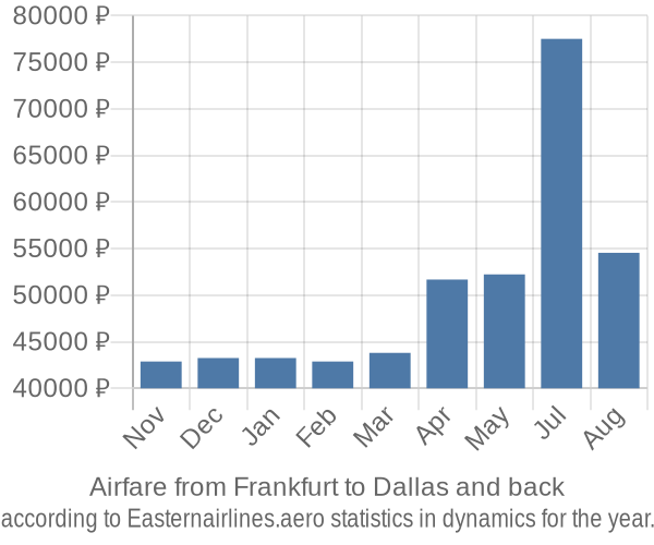 Airfare from Frankfurt to Dallas prices