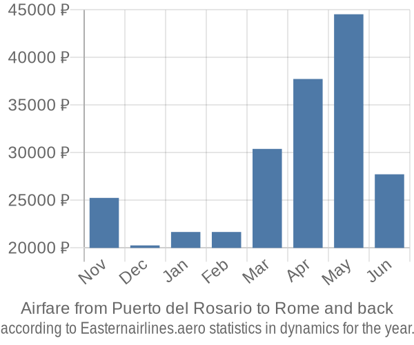 Airfare from Puerto del Rosario to Rome prices