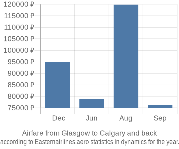 Airfare from Glasgow to Calgary prices
