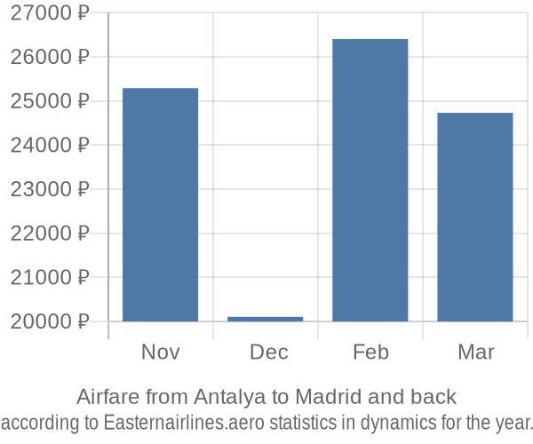 Airfare from Antalya to Madrid prices