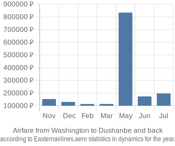 Airfare from Washington to Dushanbe prices