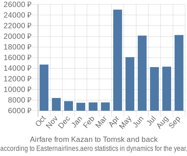 Airfare from Kazan to Tomsk prices