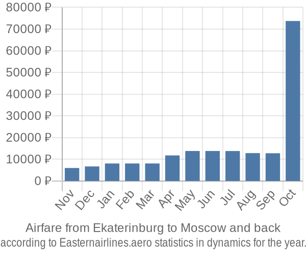 Airfare from Ekaterinburg to Moscow prices