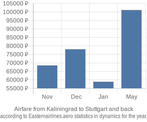 Airfare from Kaliningrad to Stuttgart prices