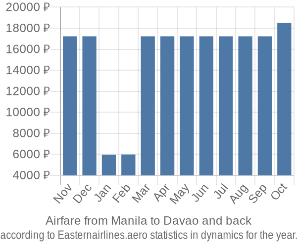 Airfare from Manila to Davao prices