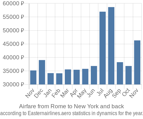 Airfare from Rome to New York prices
