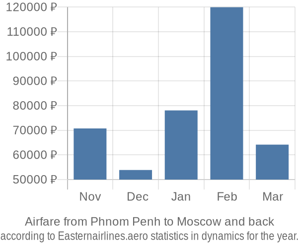 Airfare from Phnom Penh to Moscow prices