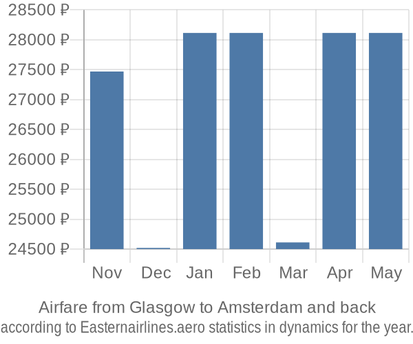 Airfare from Glasgow to Amsterdam prices
