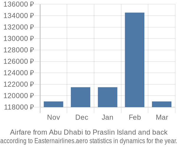 Airfare from Abu Dhabi to Praslin Island prices