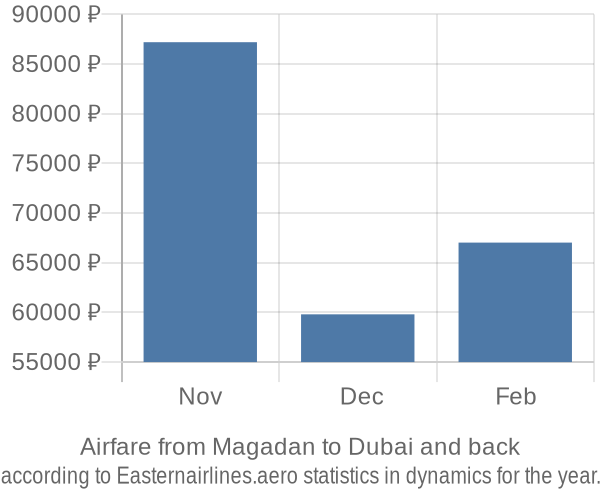 Airfare from Magadan to Dubai prices