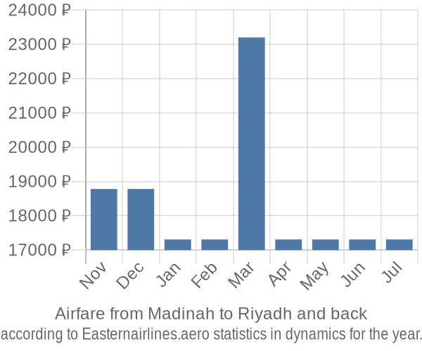 Airfare from Madinah to Riyadh prices