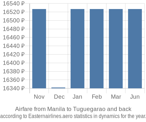 Airfare from Manila to Tuguegarao prices