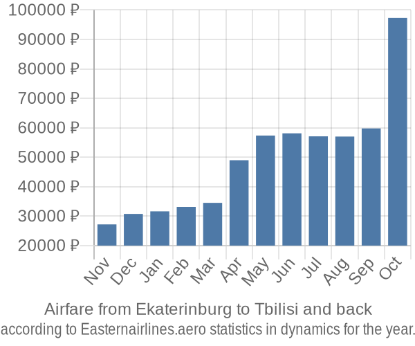 Airfare from Ekaterinburg to Tbilisi prices