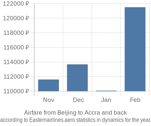 Airfare from Beijing to Accra prices