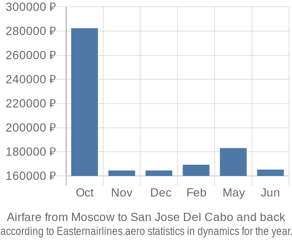 Airfare from Moscow to San Jose Del Cabo prices