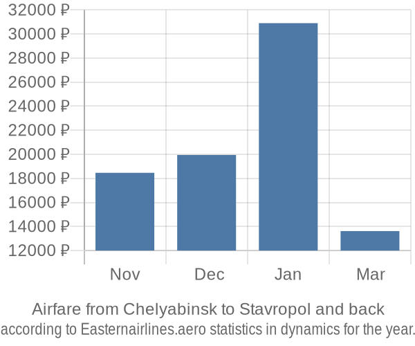 Airfare from Chelyabinsk to Stavropol prices