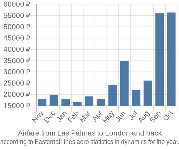 Airfare from Las Palmas to London prices