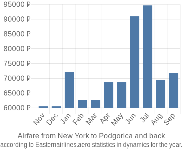 Airfare from New York to Podgorica prices