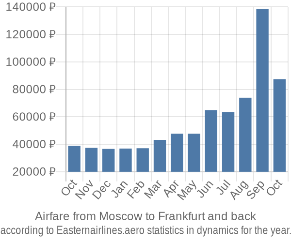 Airfare from Moscow to Frankfurt prices