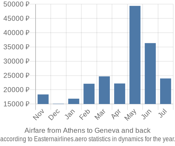 Airfare from Athens to Geneva prices