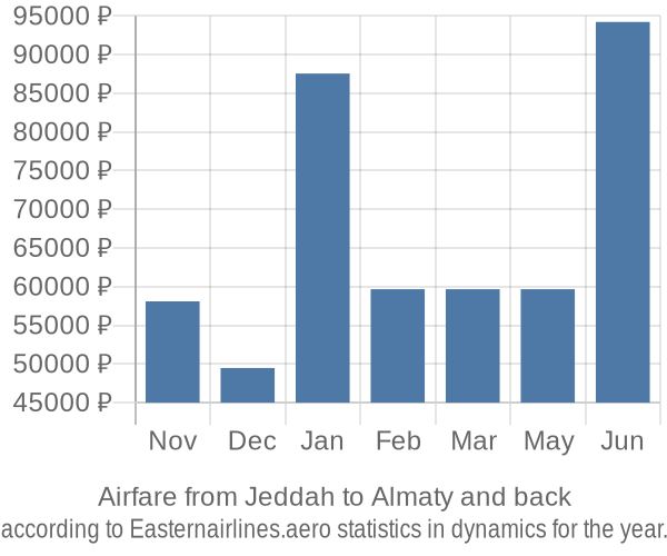 Airfare from Jeddah to Almaty prices