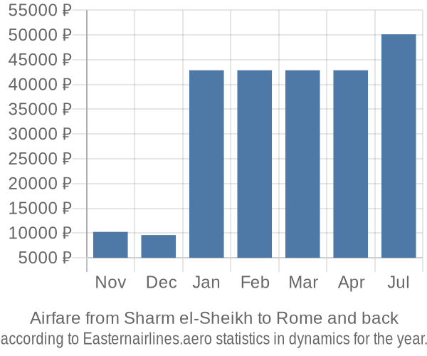 Airfare from Sharm el-Sheikh to Rome prices