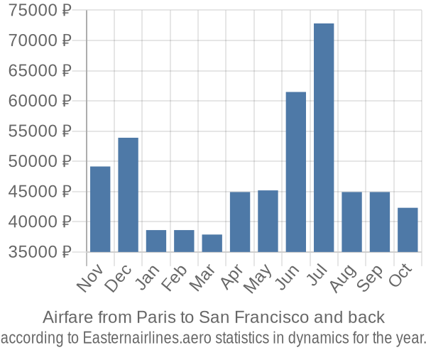 Airfare from Paris to San Francisco prices