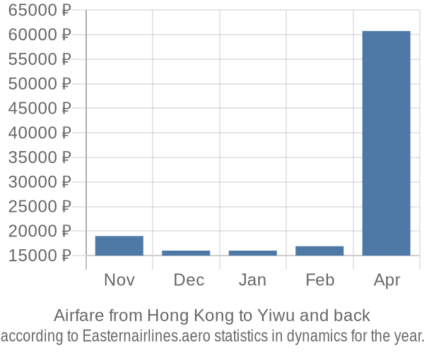 Airfare from Hong Kong to Yiwu prices