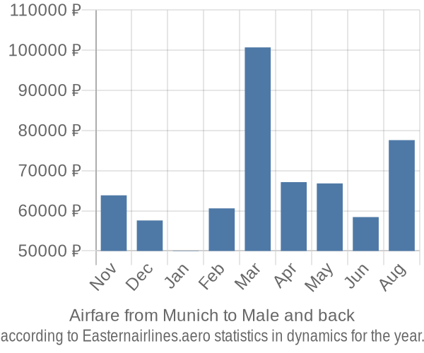 Airfare from Munich to Male prices