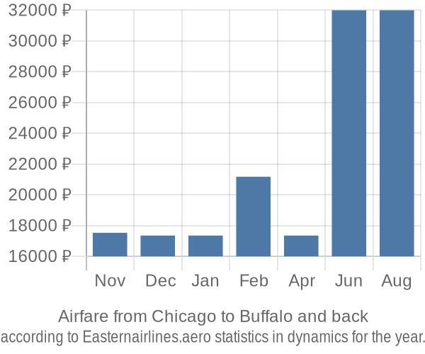 Airfare from Chicago to Buffalo prices